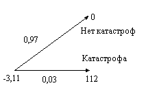 Рис.2. Чистые финансовые потоки при выпуске ILS на один год