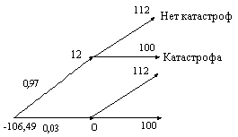 Рис.3. Финансовые потоки двухпериодной cat bond