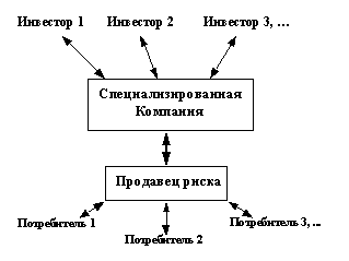 Рис.5. Компоненты секьюритизации