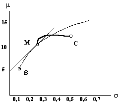 Рис.7. CML после появления ILS